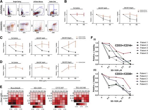 Figure 5. KB003 impacts in vitro decreases in proliferation and viability in monocytic precursors. (A) The flow cytometry gating strategy used to determine the viability of specific subpopulations in each CMML sample is shown. Immature myeloids were defined as CD33-positive and CD14-negative. Immature monocytes were defined as CD33-positive and CD14-positive. Myeloid progenitor cells were further analyzed using CD34 and CD38 as shown. (B-D) Ten different CMML patient samples were tested (each in duplicate) to determine the viability of CMML subpopulations in the presence of increasing doses of KB003 and GM-CSF. Only viable cells were considered in the analysis, and all data were normalized to the no drug–treated group. Myeloid subpopulations were grouped as shown, and a one-way analysis of variance was done to compare the percentage of cells within the viable gate at each dose of KB003. Significant P values represent a comparison within each subpopulation. (E) A heat map was generated using DMSO (0) and increasing doses (as shown) to each individual JAK2 inhibitor (ruxolitinib, SD-1029, CYT-387, TG-101348). The percentage of GM-CSF (10 ng/mL)–dependent pSTAT5-responsive cells as measured by flow cytometry is shown relative to the maximal GM-CSF response in the presence of DMSO (drug vehicle control). Six individual CMML patient samples were analyzed (P1-P6). (F) Dose-response curves for 5 CMML BM-MNC subsets CD33+/CD14+ (Fi) and CD33+/CD38+ (Fii) treated for 48 hours with a representative JAK2 inhibitor (SD-1029). Viability is relative to the DMSO drug vehicle control and was measured using a viability stain (DAPI) by flow cytometry.