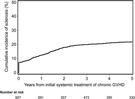 Figure 1. Cumulative incidence of sclerosis after initial systemic treatment for chronic GVHD. Seventy (7%) of the 977 patients presented with sclerotic features at the time of initial systemic treatment for chronic GVHD.