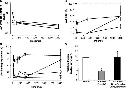 Figure 1. PK/PD studies. (A) ALX-0081 plasma concentrations. (B) VWF-RiCof activity. (C) Ristocetin-induced vWF binding to platelets as assessed by flow cytometry. ALX-0081 doses: (●) 1.25 mg/kg; (□) 2.5 mg/kg; (shaded triangle) 5 mg/kg; (▪) vehicle. (D) Platelet adhesion on a collagen-coated surface under high shear stress (3000 sec−1) expressed as percentage of the surface covered by platelets. *P < .05 vs vehicle and tirofiban; n = 5 per group.