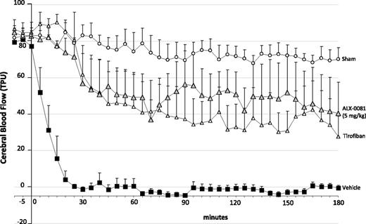 Figure 2. Cerebral blood flow continuously recorded after photochemically induced MCA damage: effect of the different drugs administered immediately before photochemical damage. (Shaded triangle) ALX-0081 5 mg/kg, (△) tirofiban (20 µg/kg bolus + 20 µg/kg over a 2-hour infusion), (▪) vehicle, (○) sham guinea pigs (animals that underwent MCA transillumination but without Rose bengal infusion). n = 5 per group (n = 3 in sham group).