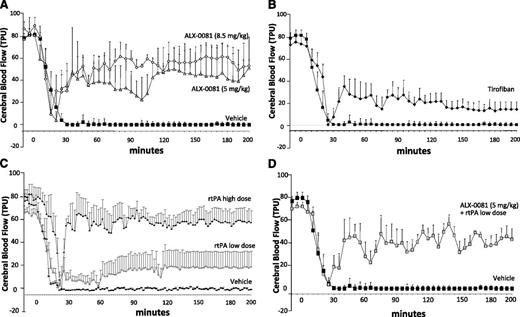 Figure 3. Cerebral blood flow continuously recorded after photochemically induced MCA damage: effect of the different drugs administered immediately after the induction of damage. (A) ALX-0081 5 mg/kg (shaded triangle) and 8.5 mg/kg (♢); (B) tirofiban 20 µg/kg bolus + 20 µg/kg over a 2-hour infusion (♦); (C) rtPA low dose of 0.032 mg intravenous bolus + 0.576 mg/kg over 30 minutes (○) and high dose of 0.1 mg intravenous bolus + 0.9 mg/kg over 30 minutes (●); (D) ALX-0081 5 mg/kg plus low-dose rtPA at 0.032 mg intravenous bolus + 0.576 mg/kg over 30 minutes (shaded square). (A-D) Vehicle (▪). Area over the curve (AOC) has been calculated for each treatment by using GraphPad Prism 4.0 for Windows software. (A) AOC: control = 14 487 ± 509; ALX-0081 5 mg/kg = 7445 ± 1216; ALX-0081 8.5 mg/kg = 4048 ± 542. (B) AOC: control = 14 487 ± 509; tirofiban = 10 507 ± 805. (C) AOC: control = 14 487 ± 509; rtPA low dose = 12 242 ± 1776; rtPA high dose = 5251 ± 949. (D) AOC: control = 14 487 ± 509; ALX-0081 + rtPA low dose = 7285 ± 1272. n = 5 per group.