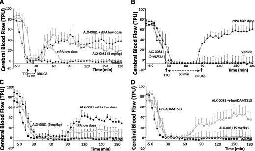 Figure 4. Blood flow continuously recorded after photochemically induced MCA damage: effect of drugs administered 15 minutes and 1 hour after MCA occlusion. ALX-0081 at 5 mg/kg (shaded triangle), rtPA high dose at 0.1 mg/kg intravenous bolus + 0.9 mg/kg over 30 minutes (♦), rtPA low dose at 0.032 mg intravenous bolus + 0.576 mg/kg over 30 minutes (♢), ALX-0081 + rtPA low dose (●), rhADAMTS13 at 1 µg/body (○), ALX-0081 + rhADAMTS13 (□). (A-D) Vehicle (▪). AOC has been calculated for each treatment by GraphPad Prism 4.0 for Windows software. (A) AOC: control = 15 124 ± 1142, rtPA low dose = 14 087 ± 1558, ALX-0081 = 7946 ± 1132, ALX-0081 + rtPA = 10 200 ± 953. (B) AOC: control = 15 124 ± 1142, ALX-0081 = 14 418 ± 1140, rtPA = 9845 ± 859. (C) AOC: control = 15 124 ± 1142, rtPA low dose = 9854 ± 794, rtPA low dose + ALX-0081 = 12 350 ± 1126. (D) AOC: control = 15 191 ± 1521, rhADAMTS13 = 14 660 ± 968, rhADAMTS13 + ALX-0081 = 11 240 ± 1032. n = 5 per group.