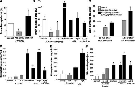 Figure 6. Ischemic brain damage area and bleeding. (A) Preinjury protocol. (B) Immediate postinjury protocol. (C) Left: early postinjury protocol; right: delayed postinjury protocol. Guinea pigs treated with vehicle (□), ALX-0081 (shaded square), rtPA, tirofiban, and ALX- 0081 + rtPA (▪). Data are reported as percentage of damaged brain area vs total brain area. Intracerebral hemorrhage as assessed by Hb content in the damaged hemisphere vs healthy hemisphere. (D) Immediate postinjury protocol. (E) Delayed postinjury protocol; data are reported as the difference in absolute amount of Hb between control and damaged hemisphere, expressed in mg/mL (mean ± standard deviation). (F) Skin bleeding time. *Outside the column P < .05 vs vehicle; inside the column P < .05 vs tirofiban. n = 5 per group.