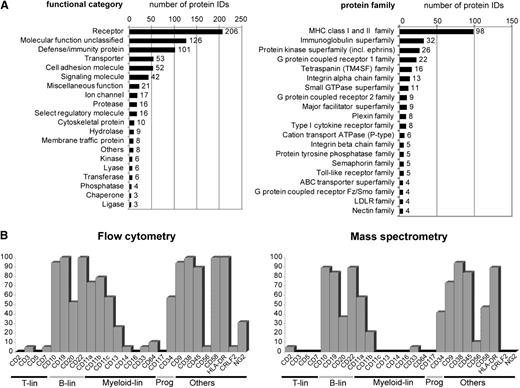 Figure 2. CSC technology captures the surface phenotype of ALL cells. (A) Cell surface proteome map of ALL cells: 713 identified membrane-associated proteins were categorized based on their biological function assigned by the PANTHER algorithm (left); the 20 most abundant protein families and superfamilies are displayed (right; protein family assignment according to UniProt KB annotation). (B) Comparison between immunophenotypes described using 2 different technologies. ALL xenograft samples (n = 19) included in the proteomic pipeline were analyzed by FCM for expression of 26 selected glycosylated cell surface proteins (with an exception of nonglycosylated protein CD20 detected here with the Lys-CSC strategy), which are commonly used in clinical diagnostic panels. Shown is the percentage of cases positive for a given marker by FCM and mass spectrometry identification. Proteins with at least 5 independent spectra acquired for a given sample were taken into account.