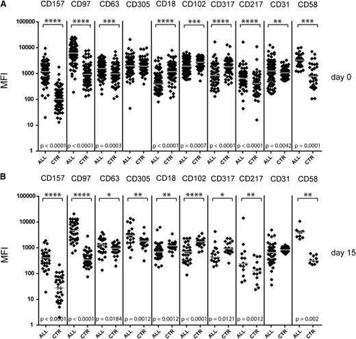Figure 4. High levels of candidate marker expression help to identify the blast population at diagnosis and early treatment time points. Comparison of the marker expression in leukemic cell populations (ALL) and the residual nonmalignant CD19+ population (in-sample control, CTR). Shown are the MFI measured for indicated markers in newly diagnosed leukemia samples (n = 86) (A) and MRD samples at day 15 (n = 45) of the treatment (B). Represented are data from 3 independent patient cohorts; for simultaneous representation, the median value for each cohort was adjusted. Values for a population size <100 events at diagnosis or <30 events in MRD samples were excluded. Each point represents a single measurement, and gray bars represent the median value for the group. The asterisk indicates a statistically significant difference in marker expression between paired measurements by Wilcoxon matched pairs test. No difference was detected between ALL and control samples for CD31 and CD305.