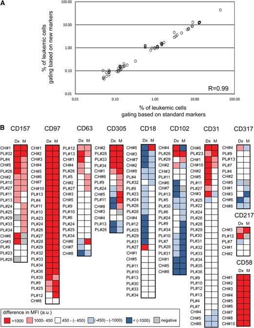 Figure 5. Prospective analysis of LAPs in patient samples. (A) Correlation of leukemia detectability based on gating performed with standard MRD markers and panels including experimental markers. To gate the leukemic population, 9 candidate markers were used in combination with CD19 and CD45 antibodies for a total of 69 tests performed on 20 MRD cases from day15. The percentage of leukemic cells was calculated in respect to all nucleated events as determined by Syto 41 or Syto16 stainings and compared with levels of leukemia determined by standard gating based on CD19, CD45, and CD10 expression. R indicates Pearson correlation score. (B) Differential expression of experimental markers between leukemia cells and residual normal lymphoid cells at diagnosis and in paired MRD cases. The difference in MFI (arbitrary units) between leukemia cell population and nonmalignant CD19+ cells within the same sample measured at diagnosis (Dx) and in MRD cases at day 15 of treatment (M) is represented as a color-coded plot. In total, 187 stainings were performed for experimental markers at both time points in 34 matched ALL cases from 2 cohorts. Depending on material availability, different numbers of markers were assigned to a given sample (number of patients screened for each individual marker at both time points: CD157, 24; CD97, 27; CD63, 19; CD305, 15; CD18, 27; CD102, 22; CD317, 12; CD217, 10; and CD31, 31). Cases in which the experimental marker expression in both leukemic and nonmalignant cell population was below the positivity threshold established for each cohort are not displayed in the graph. Differential expression of CD58 is presented for 9 matched cases as a control.