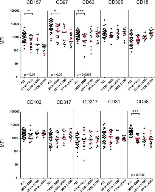Figure 6. Differential expression of candidate markers between leukemic blasts and B-cell subsets from nonmalignant controls. Shown are MFI values measured for indicated markers in malignant populations of newly diagnosed leukemia samples (ALL, n = 34) and in subpopulations representing different B-cell maturation stages (CD10+ CD20–; CD10+ CD20+; and CD10– CD20+) from normal bone marrow and remission samples with no evidence of disease (n = 20). Samples from postinduction therapy time point (day 78) are labeled in red. MFI values measured for cell population size <100 events were excluded. Each point represents a single measurement, and gray bars represent the median value for the group. The asterisk indicates a statistically significant difference in marker expression by the Mann-Whitney test with specified P value.