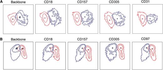 Figure 7. Bidimensional PCA of the effect of additional surface markers on the separation of normal and malignant cell populations. Bone marrow samples obtained at diagnosis and after induction therapy (day 78) were obtained from 2 pediatric ALL patients (A-B). Samples were stained with the usual backbone of antibody combinations including CD19, CD34, CD45, CD10, and CD20 in all tubes and supplemented with either CD18 and CD157, CD31 and CD97, CD63, CD84, CD100, CD102, or CD305. After data acquisition, .fcs files were merged using the Infinicyt software.27 ALL cells at diagnosis (red) and normal regenerating BCPs at day 78 in MRD-negative samples (blue) were identified based on the backbone markers and plotted in a bidimensional PCA. The first principal component (PC) is shown on the x-axis, and the second PC on the y-axis, using the Automatic Population Separator (APS) graphical representation of the Infinicyt software.27 Data represent the mean and first and second standard deviation of the 2 populations. Backbone: APS plots using backbone markers only. Both populations show some overlap, which impacts the resolution of the analysis. The effect of the addition of 1 additional marker to this backbone as indicated in the figure legends is visualized by PCA. The separation between the ALL and normal BCPs improves when some of these markers are added. The relative contribution of each marker varies in the 2 samples.