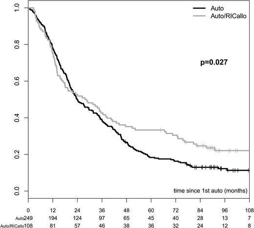 Figure 1. PFS in patients with multiple myeloma treated with auto/RIC allo or auto alone. PFS was significantly better for the auto/RICallo group: 33% vs 18% (P = .003) at 60 months and 22% vs 12% (P = .027) at 96 months. All patients included—ITT. Gray = auto/RICallo; black = auto.