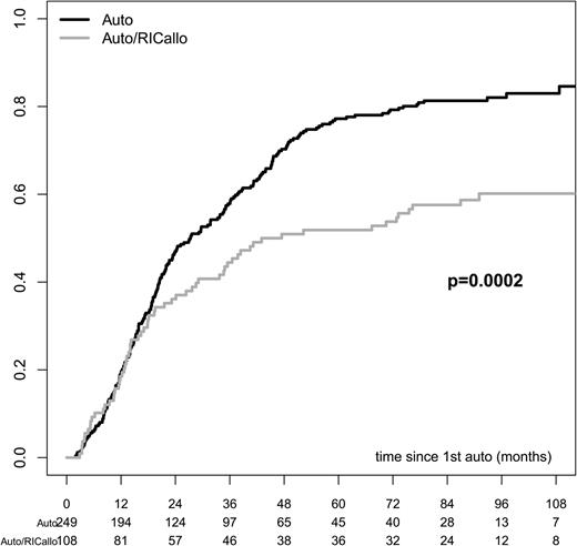 Figure 2. RL in patients with multiple myeloma treated with auto/RIC allo or auto alone. RL was lower with auto/RICallo: 52% vs 77% at 60 months and 60% vs 82% at 96 months in the auto/RICallo and auto groups, respectively (overall P = .0002) All patients included—ITT. Gray = auto/RICallo; black = auto.