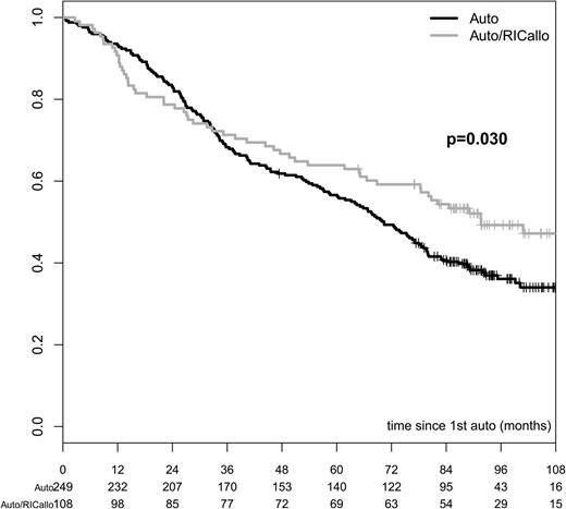Figure 3. OS in patients with multiple myeloma treated with auto/RIC allo or auto alone. OS was better in the auto/RICallo group long term: 49% vs 36% at 96 months in the auto/RICallo and auto groups, respectively (P = .030). All patients included—ITT. Gray = auto/RICallo; black = auto.