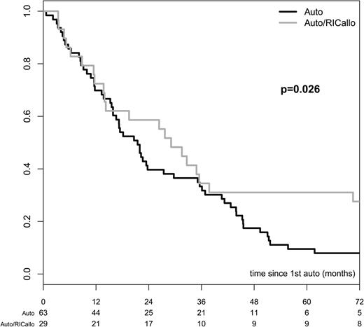 Figure 4. PFS in patients with multiple myeloma with the del(13) abnormality. PFS was better with auto/RICallo: 31% vs 10% (P = .016) at 60 months and 21% vs 5% at 96 months (P = .026). All patients with del(13) included—ITT. Gray = auto/RICallo; black = auto.