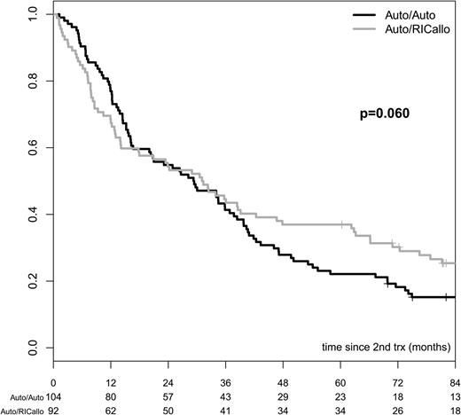 Figure 5. PFS in patients with multiple myeloma receiving second transplant (RICallo or second auto) according to protocol. PFS was better with auto/RICallo than with auto/auto: 37% vs 22% at 60 months (P = .023) and 24% vs 12% at 96 months (P = .060). Gray = auto/RICallo; black = auto.