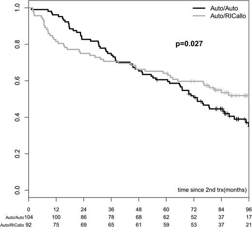 Figure 6. OS in patients with multiple myeloma receiving second transplant (RICallo or second auto) according to protocol. OS was better with auto/RICallo than with auto/auto: 64% vs 61% at 60 months (P = .608) and 52% vs 35% at 96 months (P = .027). Gray = auto/RICallo; black = auto.