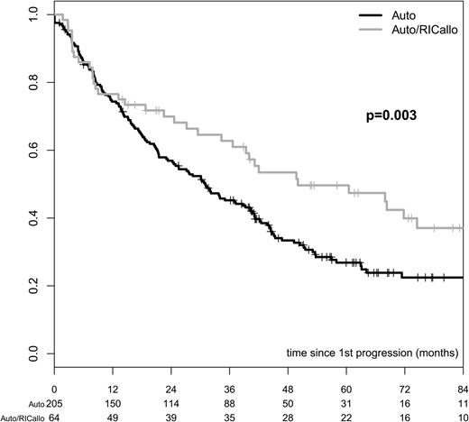 Figure 7. OS from the time of first relapse/progression in patients with multiple myeloma treated with auto/RICallo or auto alone. The survival from first relapse/progression was significantly longer in the auto/RICallo arm than in the auto arm: 50% with auto/RICallo vs 27% with auto at 60 months from progression (P = .003). All patients who reached first relapse/progression included. Gray = auto/RICallo; black = auto.