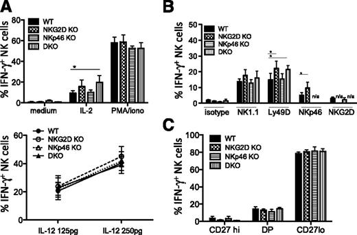 Figure 3. Increased IFN-γ response to stimulation with IL-2, anti-Ly49D, and anti-NKp46 in NKG2D-deficient mice. (A) Percentages of IFN-γ–producing NK cells upon stimulation with IL-2 (1000 U/mL), PMA/ionomycin (upper panel), and IL-18 (5 ng/mL) + IL-12 (125 pg/mL and 250 pg/mL)(lower panel) are shown for 5 to 6 mice/genotype; data are representative of 3 individual experiments. (B) Percentages of IFN-γ–producing NK cells upon stimulation with anti-NK1.1 (25 μg/mL), anti-Ly49D (5 μg/mL), anti-NKp46 (5 μg/mL), and anti-NKG2D (25 μg/mL) antibodies (n = 3-5 mice/genotype). Data are representative of at least 3 independent experiments. (C) Percentages of IFN-γ–producing NK cells among CD27hiCD11blo (“CD27hi”), DP (“CD27+CD11b+”), and CD27loCD11bhi (“CD27lo”) subsets upon anti-Ly49D stimulation (n = 5 mice/genotype). Data are representative of 5 independent experiments.