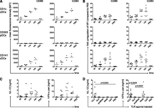 Figure 3. Kinetics of human DC maturation and cytokine production in vivo. (A) Time-course for the up-regulation of maturation markers CD86 and CD83 on splenic DC subsets. HuNSG mice were injected with polyICLC and euthanized after the indicated time points. PBS-injected mice were sacrificed after 14 hours. Splenocytes were stained for flow cytometry and MFI for CD86 and CD83 is shown for CD1c+ cDCs (top), CD303+ pDCs (middle), and CD141+ cDCs (bottom). (B) Same as in panel A, showing fold up-regulation over the mean MFI of the PBS samples. (C) Time-course for serum cytokine levels in huNSG mice after the injection of polyICLC. HuNSG mice were injected and euthanized as in panel A. Serum cytokine levels were determined for human IL-12p70 (left) and human pan-specific IFN-α (right) by ELISA. Data represent 3 independent experiments. (D) Cytokine levels in the serum of huNSG mice injected with different TLR agonists. HuNSG mice were injected as in Figure 2A. At 11 hours after injection, mice were euthanized, and human IL-12p70 (left) as well as human pan-specific IFN-α (right) were determined in the serum by ELISA. Composite data from 5 independent experiments are shown. Each data point represents one individually analyzed mouse. Statistical analysis was performed with the Mann-Whitney U test.