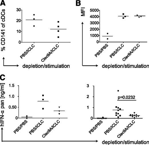 Figure 4. Depletion of human CD141-positive DCs reduces IFN-α levels after polyICLC stimulation in huNSG mice. (A) CD141+ cDC depletion efficiency in huNSG mice. HuNSG mice were injected with PBS or 10 μg of αClec9A antibody intraperitoneally on 3 consecutive days. At 10 hours after the last injection, mice were injected with polyICLC and euthanized 11 hours later. Splenocytes were stained for flow cytometry, and the percentage of CD141+ cDCs within the CD11c-positive gate was determined. (B) CD1c+ cDC maturation in huNSG mice without and with CD141+ cDC depletion. Same as in panel A with flow cytometry staining for CD86 on CD1c+ cDCs. (C) Serum levels of IFN-α in huNSG mice without and with CD141+ cDC depletion. After injections, as in panel A, serum cytokine levels were determined for human pan-specific IFN-α by ELISA. Left, a representative experiment; right, plot: composite data from 3 experiments. Each data point represents one individually analyzed mouse. Statistical analysis was performed with the Mann-Whitney U test.
