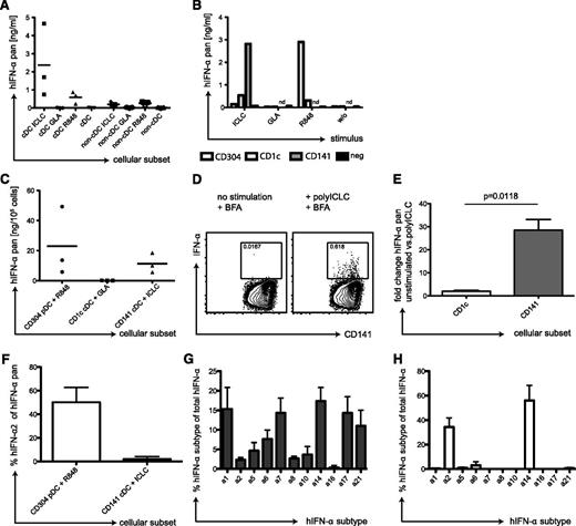 Figure 5. IFN-α production by CD141+ cDCs in response to TLR3 ligand. (A) Human cDCs produce IFN-α in response to polyICLC. PBMCs of 3 donors were separated into a cDC and a non-cDC fraction by magnetic-activated cell sorting (MACS) separation. Then, 2 × 105 cells were plated and stimulated for 14 hours with 25 μg/mL polyICLC, 5 μg/mL GLA, or 4 μg/mL R848. Pan IFN-α levels were determined in the cell supernatants after 14 hours by the use of ELISA. (B) IFN-α production by DC subsets after TLR stimulation. PBMCs were sequentially separated into CD141+ cDCs, CD304+ pDCs, and CD1c+ cDCs by MACS separation. A total of 0.25 × 105 cells of the positive fractions as well as the final negative fraction were plated, stimulated, and IFN-α levels were determined as in panel A. (C) Same as in panel B but showing composite data from 3 donors. (D) Intracellular staining for IFN-α in CD141+ cDCs stimulated with polyICLC. cDCs were isolated from PBMCs by MACS separation and stimulated with polyICLC for 9 hours with 10 μg/mL brefeldin A. Cells were stained for surface markers followed by intracellular cytokine staining for IFN-α. Gating was performed as described in Figure 1A, and plots display the CD141+ cDCs. Numbers indicate the percentage of IFN-α producing cells with (right) and without (left) polyICLC stimulation. (E) Fold change of intracellular levels of IFN-α in 4 donors. Same as in panel D but shown for the CD1c+ and CD141+ cDCs fractions. Statistical analysis was performed with a paired t test. (F) IFN-α secretion by DC subsets. Cellular supernatants shown in panel C were run on pan-IFN-α−specific and IFN-α2−specific ELISAs in parallel. The plot shows composite data for the percentage of IFN-α2 of the pan IFN-α amount for 3 donors. Error bars indicate SD. (G) Transcriptional profiles for IFN-α subtypes in CD141+ cDCs. CD141+ cDCs were isolated from 3 donors by MACS and stimulated with polyICLC for 8 hours before RNA isolation. Sybr-green based Q-PCR was performed for the different IFN-α subtypes and transcript numbers were related to 1000 GAPDH copies. Results are displayed as percentage of the indicated IFN-α subtype transcript number in relation to the total IFN-α count. Error bars indicate SD. (H) Same as in panel H but for CD304+ pDCs stimulated with R848 for 1 hour.