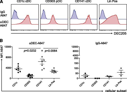 Figure 6. αDEC-A647 is taken up most efficiently by CD141+ cDCs in vivo. (A) 5 μg of αDEC-A647 or IgG-A647 was injected intraperitoneally into huNSG mice. After 3 hours, the mice were euthanized, and antibody uptake into the different cellular subsets in the spleen was analyzed by fluorescence-activated cell sorting. (B) Same as in panel A but shown for mice from 2 independent experiments, including 3- and 5-hour time points, which showed similar results. Each data point represents one individually analyzed mouse. Statistical analysis was performed with paired t tests.