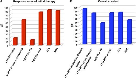 (A) Response rates of initial therapy of LCH compared with childhood ALL and AML. (B) Overall 5-year survival percentages. RO+ is defined as patients with LCH that involves risk organs, whereas RO– defines patients with multisystem disease without risk organ involvement (ie, liver, spleen, hematopoietic system, and lung). NAD, no active disease; Active Disease I/B, active disease is still present but has shown an intermediate response (unchanged disease or regression but with evidence of some new involvement) or is improved (ie, B for better); PD, progressive disease. Response rates to induction therapy and OS rates for ALL and AML for the time period of the LCH III trial were extracted from Pui et al.6