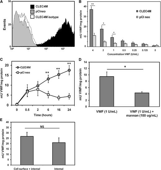 Figure 5. Quantification of VWF internalization by CLEC4M-expressing cells. (A-E) To quantify binding and internalization of VWF by cells stably expressing CLEC4M, cells were incubated with Humate-P, washed, and lysed. Levels of VWF in the cell lysate were quantified by ELISA. (A) Flow cytometric confirmation of CLEC4M expression by stable cell lines. (B-C) Levels of VWF in the cell lysate were measured as a dose response and as a time course. (D) Preincubation of CLEC4M-expressing cells with mannan (100 µg/mL) partially attenuated VWF binding and internalization. (E) Internalization of VWF by CLEC4M was confirmed by incubating CLEC4M-expressing cells with 2 U of VWF for 24 hours, and measuring levels of VWF in cell lysates prepared from trypsinized and nontrypsinized cells. N = 4 to 6 independent experiments; ± SE, *P < .05; **P < .001.