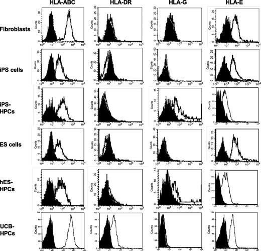 Figure 3. MHC expression profiles of human iPSCs and iPS-HPCs. Parental fibroblasts, iPSCs, iPS-HPCs, hESCs, ESC-HPCs, and UCB-CD34+ cells (control) were stained with anti–HLA-ABC, HLA-DR, HLA-G, and HLA-E antibodies. The gray histograms indicate the isotype control. These data show that reprogrammed human iPSCs exhibit low expression of HLA-ABC compared with parental fibroblasts, whereas the expression of other molecules was not significantly different. The expression of the MHC molecules on iPSCs is very similar to that of hESCs. This pattern is also seen in iPS-HPCs and hESC-HPCs. However, the nonclassical MHC molecule HLA-G is upregulated after differentiation. All cell types expressed HLA-E. These data are representative of 7 experiments.