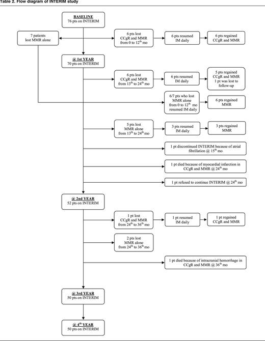Flow diagram of INTERIM study