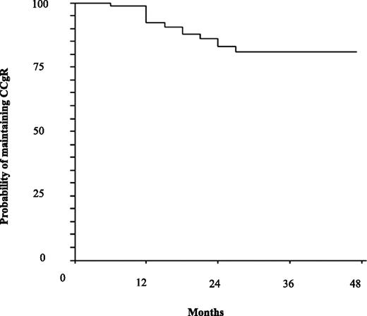 Figure 1. Probability of maintaining the CCgR on INTERIM. Estimated CCgR loss was 92% (95% CI: 86-98) at 12 months and 81% (95% CI: 71-90) at 48 months.