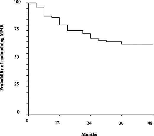 Figure 2. Probability of maintaining the MMR on INTERIM. Estimated MMR loss was 80% (95% CI: 71-89) at 12 mo and 63% (95% CI: 52-74) at 48 mo.