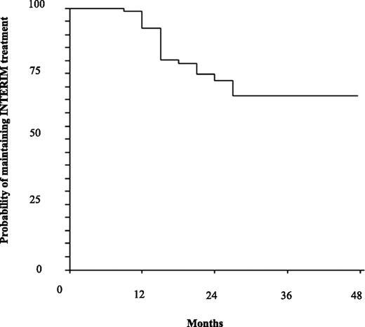 Figure 3. Probability of maintaining INTERIM treatment. The estimated probability of maintaining INTERIM treatment was 92% (95% CI: 86% to 98%) at 12 months and 70% (95% CI: 60% to 80%) at 48 months.