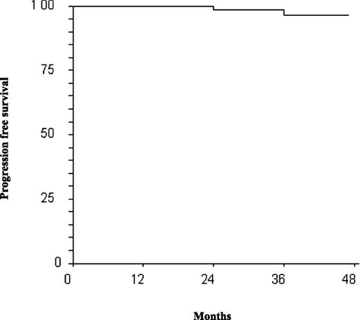 Figure 4. PFS. Estimated PFS was 100% at 12 months and 96% (95% CI: 91-100) at 48 months. The events were 2 deaths in remission (CCgR and MMR). No patients progressed to AP or BP.