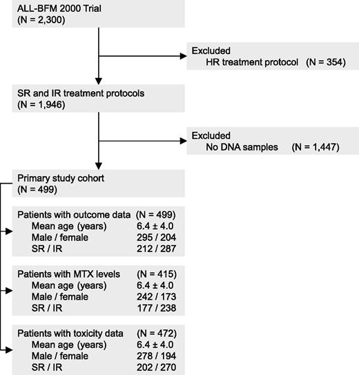 Figure 1. Consolidated Standards of Reporting Trials (CONSORT) diagram of entry criteria and study cohort characteristics for the study population.