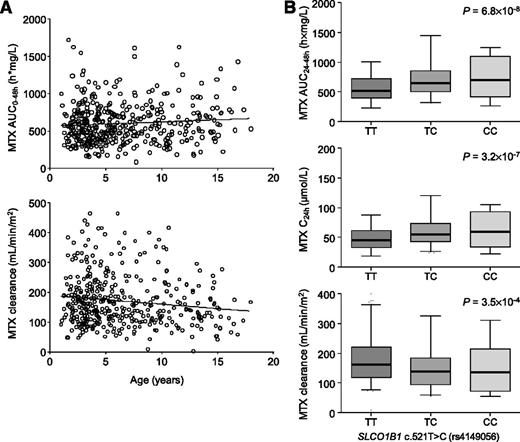 Figure 2. Influence of age and genetic polymorphisms on pharmacokinetic parameters. (A) Correlation between age and the average AUC0-48h (upper panel) and between age and the average MTX clearance (lower panel) of each patient. (B) Association of the SLCO1B1 rs4149056 SNP with pharmacokinetic parameters. Genotype-dependent change in the area under the concentration time curve (AUC)0-48h, the peak MTX plasma concentration at the end of infusion (C24h), and the MTX clearance. Error bars show 5% to 95% percentiles. Shown are P values obtained from the multiple regression models with age, sex, MRD class, WBC, and genotypes as independent variables. Jonckheere trend test assuming an a priori ordering consistent with an additive allelic effect: P < .0001 (AUC0-48h and C24h), P < .001 (clearance).