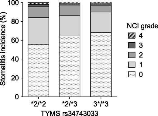 Figure 3. Association of the rs34743033 genetic polymorphism in TYMS with frequency and severity of stomatitis in ALL patients during protocol M. Bar graph shows TYMS rs34743033 genotype-dependent incidence of stomatitis stratified according to the NCI toxicity grading for stomatitis.
