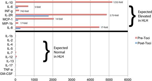 Figure 2. Cytokine and chemokine levels relative to timing of blinatumomab and tocilizumab. Cytokine and chemokine levels were measured 4 days after treatment with blinatumomab and 1 day prior to tocilizumab (toci) (red lines) and repeated 3 days later (2 days after tocilizumab) (blue lines), using Luminex bead array technology and kits purchased from Life Technologies (Invitrogen 30-plex; Carlsbad, CA). Assays were performed according to the manufacturer’s protocol with the 9-point standard curve generated using a 3-fold dilution series. Each sample was evaluated in duplicate at 1:3 dilution; calculated percentage (%) of coefficient of variation for the duplicate measures was in most cases less than 5% and always less than 15%. Data were acquired on a FlexMAP-3D and analyzed using XPonent 4.0 software and 5-parameter logistic regression analysis. Standard curve quantification ranges were determined by the 80% to 120% (observed/expected value) range. IL-2R, IL-6, IL-8, IL-10, monocyte chemoattractant protein (MCP)-1, macrophage-inflammatory protein (MIP)1B, and INF-γ were elevated, and IL-1B, IL-4, IL-5, IL-7, IL-12, IL-13, IL-17, tumor necrosis factor (TNF)-a, and granulocyte macrophage–colony-stimulating factor (GM-CSF) were normal. This cytokine prolife is identical to other published work investigating cytokines in children with HLH.7,8,14,15 IL-2 was normal in this patient. IL-2 can be normal or elevated in HLH; however, IL2R is universally elevated in HLH, as was found in this patient.7,8,14,15 The top half of the figure (above the black horizontal line) indicate cytokines expected to be elevated in HLH. The bottom half of the figure (below the black horizontal line) indicate cytokines expected to be normal in HLH. X-axis is cytokine level in pg/mL. Numbers beside red/blue line pair represent fold changes in cytokine level pre- and post-tocilizumab. A number of additional cytokines that have not been studied in the published HLH literature were also measured. A complete list of all cytokines tested with absolute values before and after tocilizumab treatment is included, which is described in supplemental Table 1.