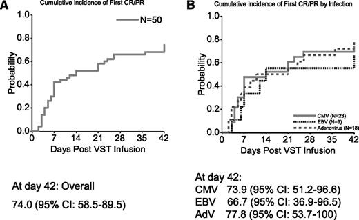 Figure 1. Cumulative response rates at 6 weeks postinfusion of VSTs. (A) Results based on the first CR/PR in all 50 patients, regardless of the type of infection. (B) Results by specific viral infection: CMV, AdV, and EBV. The curves were constructed with use of the cumulative incidence function. Further details are given in “Statistical analysis.”
