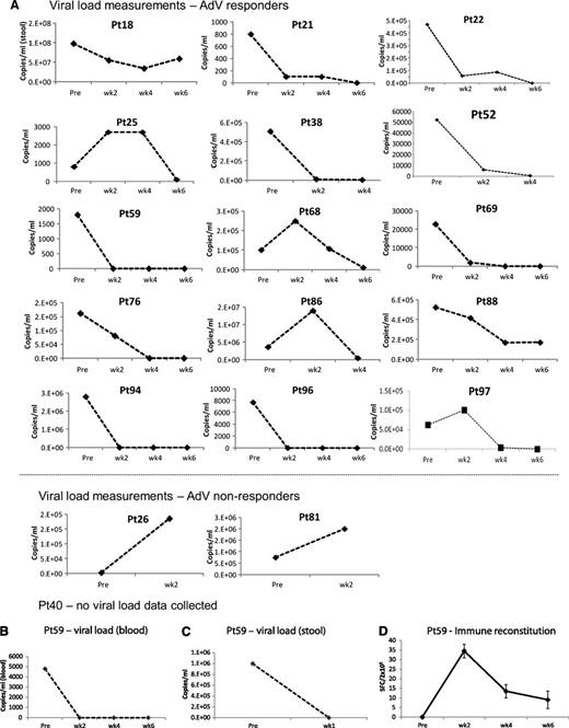Figure 3. Outcomes after treatment with banked VSTs: AdV-infected patients. (A) Serial viral load measurements before and during 6 weeks post-VST infusion in 17 evaluable patients (responders and nonresponders) treated for persistent AdV. Results are presented as copies per milliliter, where Adv was detected either in blood or in the stool. Because viral loads were measured by different assays at different institutions, interpatient comparisons should not be made. In (B) and (C), elevated AdV loads are detected in both blood (B) and stool (C) in a patient (#59) whose infection resolved after VST infusion. Results are expressed as copies per milliliter. (D) Frequency of AdV-directed T cells in peripheral blood before and at weeks 1, 2, 4, and 6 postinfusion, as measured with an IFN-γ ELIspot assay after overnight stimulation of PBMCs with Adv pepmixes (Hexon and Penton). Results are expressed as mean (±SD) SFCs per 2 × 105 input cells.