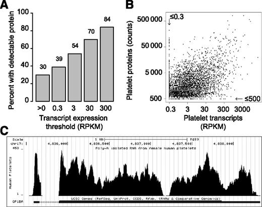 Figure 1. Transcript and protein expression in platelets is correlated. (A) The percentage of transcripts where the coordinate protein is detected is plotted for each threshold of transcript expression. (B) Scatter plot comparing log-adjusted transcript expression (x-axis) with log-adjusted protein expression (y-axis) for all proteins with an ID match to a transcript. For visual simplicity, transcripts or proteins below the arbitrary background threshold (0.3 RPKM or 500 count, respectively) were adjusted to the threshold. Values were left unadjusted for the correlation analysis described in the text. (C) Visualization of our RNA-seq data for GPIbα in the UCSC genome browser (http://genome.ucsc.edu) via direct links in GNomEx (https://bioserver.hci.utah.edu/gnomex/). To view the data, sign in as a guest, type “platelet” in the search box, double click on the track of interest, and then click the University of California Santa Cruz browser link next to the data track title.