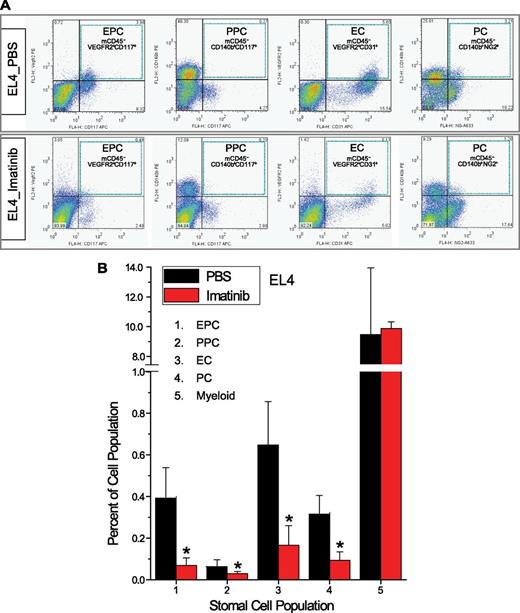 Figure 4. FACS analysis of lymphoma vascular cell populations. (A) Quad-gate analysis of the EL4 tumor-associated cells. Murine EPCs (mCD45−VEGFR2+CD117+), mature ECs (mCD45−VEGFR2+CD31+), murine PPCs (mCD45−CD140b+CD117+), and mature PCs (mCD45−CD140b+NG2+) are shown. Blue-dotted squares outline individual quad-gates for EPCs, PPCs, ECs, and PCs. (B) Quantification of stromal cell populations in EL4 tumors treated with imatinib vs PBS. *P < .05 compared with control.
