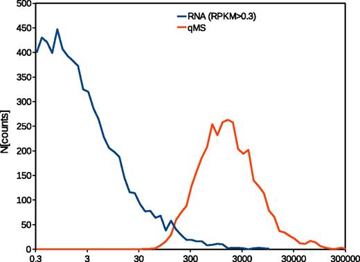 Figure 1. Frequency density distribution of RNAseq and quantified by mass spectometry (qMS) data from human platelets. The traces represent logarithmized original data from the publications.1,2 The lower threshold for RNAseq has been set to RPKM > 0.3 as proposed elsewhere.3
