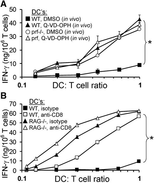 Figure 5. CD8+ T cells and the action of caspases are necessary for the suppression of antigen presentation by endogenous DCs after viral infection. (A) Six days after LCMV infection, splenic DCs were sorted from WT or prf−/− mice that were treated with either the pan-caspase inhibitor Q-VD-OPH or the carrier (dimethylsulfoxide) on day 5 and cultured as above with LCMV-specific CD8+ T cells at the indicated ratios. IFN-γ production was measured by ELISA after overnight culture. (B) Six days after LCMV infection, splenic DCs were sorted from WT and RAG−/− mice given either CD8-depleting antibody or an isotype control antibody. DCs were cultured with LCMV-specific CD8+ T cells. IFN-γ production was measured by ELISA after overnight culture. *P < .005.