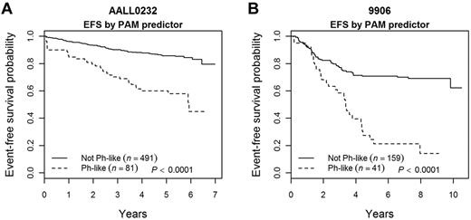Figure 1. Event-free survival is poor for Ph-like patients. Using PAM clustering methodologies, NCI HR patients enrolled on AALL0232 (A) or P9906 (B) who express the Ph-like signature do poorly compared with non–Ph-like patients. Note: these EFS curves exclude BCR-ABL1+ patients.