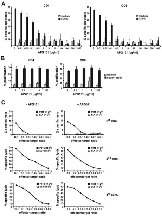 Figure 1. APG101 inhibits CD95-mediated apoptosis but does not prevent T-cell proliferation or cytotoxicity in vitro. (A) Spleen cells from B6 mice were incubated with medium or recombinant CD95L plus enhancer in the presence or absence of increasing concentrations of APG101. After 24 hours cells were stained for CD4+ and CD8+ expression and apoptosis was determined in both T-cell populations by measuring 7-AAD–positive cells. Data present the mean of 3 independent experiments with triplicates ± SD. (B) CFSE-labeled B6-derived spleen cells were stimulated with medium or irradiated B6D2F1-derived allogeneic spleen cells in the presence or absence of increasing concentrations of APG101. After 6 days, proliferation of CD4+ and CD8+ T cells was measured. Data represent the mean of triplicates ± SD of 1 representative experiment of 3 experiments performed. (C) H-2d–specific CTLs were established by coincubation of B6-derived spleen cells with irradiated B6D2F1 spleen cells in the presence or absence of APG101 (100 ng/mL; 1st stim). After each week, living cells were isolated and restimulated with irradiated B6D2F1 spleen cells (2nd stim, 3rd stim) in the presence or absence of APG101. Six days after each stimulation, H-2d–specific cytotoxicity of CTLs was tested on P815 (H-2d) or EL4 (H-2b) target cells in a chromium release assay. Data are representative for 1 experiment of 3 done.
