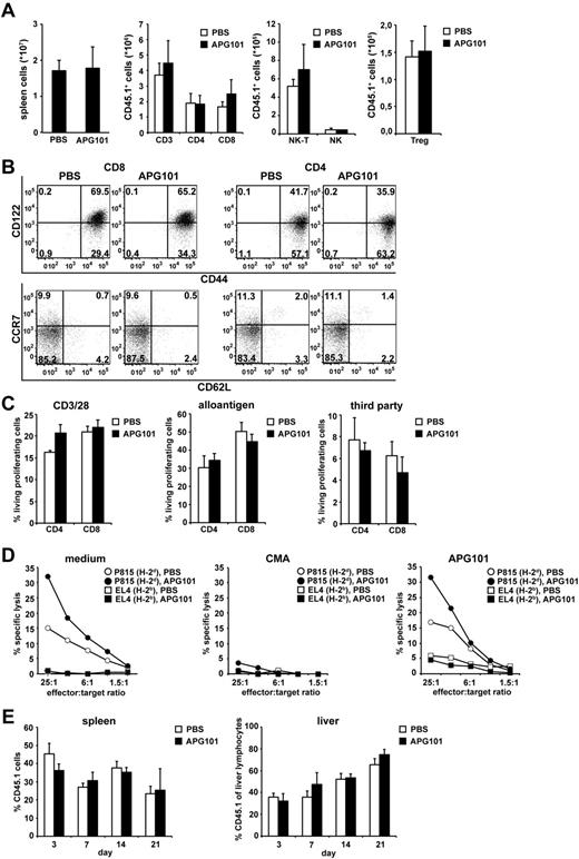 Figure 4. APG101 treatment did not affect donor engraftment, T-cell phenotype, function, or homing in allogeneic BM-transplanted animals. (A-E) Lethally irradiated B6D2F1 recipient mice (H-2bxd, CD45.2+) were reconstituted with BM from B6 mice (H-2b, CD45.2+) plus B6.SJL-derived spleen cells (H-2b, CD45.1+) and were treated with PBS or APG101 starting 1 day before transplantation. Fourteen days after transplantation mice were killed and spleen cells were analyzed for total cell count and the numbers of CD45.1+ T, NK, NK-T cells, and Treg (A) and T-cell phenotype (B) by flow cytometry. To measure the proliferative capacity and cytotoxicity of allogeneic T cells, CD45.1+ T cells were purified from spleens of PBS and APG101-treated mice 14 days after transplantation. CFSE-labeled T cells were stimulated in vitro with anti-CD3 and CD28 antibodies, irradiated DBA/2 (H-2d) spleen cells (alloantigen) or C3H (H-2k) spleen cells (third party). Proliferation of CD3/CD28-activated CD4+ and CD8+ CD45.1+ T cells was measured after 4 days, whereas allogeneic and third-party proliferation was determined after 6 days (C). Cytotoxic specificity of splenic CD45.1+ T cells was analyzed on P815 and EL4 cells in chromium release assays. Addition of CMA (10nM) or APG101 (100 ng/mL) during the assay indicates the cytotoxic effector mechanisms used (D). Different days after transplantation, spleen, and liver of transplanted mice were analyzed for the percentage of infiltrating CD45.1+ T cells by flow cytometry (E). Data represent the mean value ± SD of 6 mice analyzed in panel A, of triplicates from CD45.1+ T cells, which were re-isolated and pooled from spleens of 30 mice treated in panel C, of triplicates from spleen cells, which were pooled from 30 mice treated and adjusted for an effector-target ration of CD45.1+ T cells:target cells as described in M+M in panel D, and the mean values ± SD of 3 mice analyzed in panel E. (B) is representative for 1 mouse of 6 analyzed. All data are representative for 1 experiment of at least 2 experiments performed. No statistical significant differences between APG101 or PBS-treated animals were detected in all experiments performed.