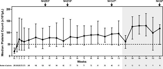 Figure 2. Median platelets during EXTEND. Shaded area indicates assessments of ≤ 15 patients. Assessments include 39 patients with platelets ≥ 50 000/μL at baseline. Vertical bars indicate interquartile range (Q1 to Q3). BL indicates baseline. aData shown do not include all assessments; the time points included here illustrate median platelets for the first several weeks of treatment and then at regular intervals thereafter. Patients enrolled in EXTEND at different time points and consequently have differing assessment schedules; therefore, not all patients on study were assessed during each assessment shown. bTotal patients on study at weeks 26, 52, 104, and 156.