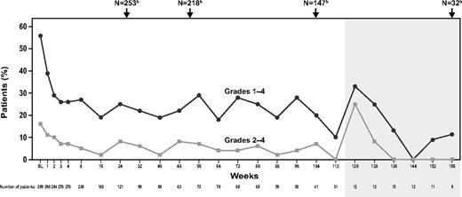 Figure 3. Bleeding during EXTEND. Shaded area indicates assessments of ≤ 15 patients. Bleeding was measured using the WHO scale. BL indicates baseline. aData shown do not include all assessments; the time points included here illustrate median bleeding scores for the first several weeks of treatment and then at regular intervals thereafter. Patients enrolled in EXTEND at different time points and consequently have differing assessment schedules; therefore, not all patients on study were assessed during each assessment shown. bTotal patients on study at weeks 26, 52, 104, and 156.