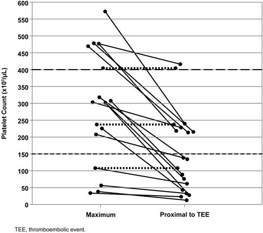 Figure 4. Maximum and proximal platelet counts for patients experiencing TEEs on EXTEND. Lines connect platelet counts for individual patients with available platelet counts. Dotted lines indicate patients experiencing TEEs at their maximum platelet count.