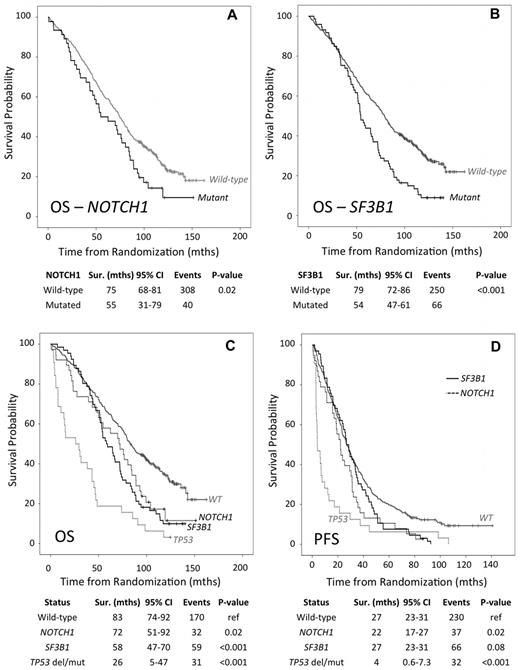 Figure 2. Survival analysis of LRF CLL4 cases accounting for NOTCH1, SF3B1 and TP53 gene status. (A-B) Overall survival for NOTCH1 and SF3B1 mutational status, respectively. (C-D) Overall survival and progression free survival, respectively. Patient subgroups with mutations in NOTCH1 (but wild-type for SF3B1 and TP53), SF3B1 (but wild-type for NOTCH1 and TP53), and TP53 del/mut cases (but wild-type for SF3B1 and NOTCH1); highlighted by a solid black, dashed black, and dashed gray line, respectively. The solid-gray line identifies the WT subgroup that is wild-type for NOTCH1, SF3B1, and TP53 (that lack either a deletion or mutation). The P values are derived from Kaplan-Meier analysis with a log-rank test and median survival times with 95% confidence intervals.
