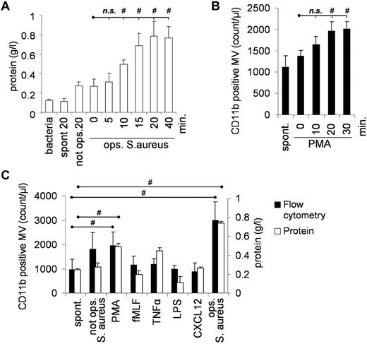 Figure 1. Effect of various stimulants on MV formation. Amount of formed MVs was followed on the basis of protein concentration (A-C) or flow cytometry after staining PMNs with anti-CD11b antibody (bacteria were not stained at all). (B-C) Stimulation of 9 × 106/mL PMNs was carried out with 108/mL opsonized S aureus (A-C) or 100nM PMA (B-C) or 1μM fMLF (C) for 20 minutes or 20 ng/mL TNFα for 30 minutes, 100 ng/mL LPS for 120 minutes or 100 ng/mL CXCL-12 for 5 minutes or 108/mL S aureus with or without opsonization (C). In panel A the protein content of bacteria cosedimented with MVs is shown. In panel C and all later figures, this value has been subtracted. Bars show mean ± SEM, n = 4; #P < .05.